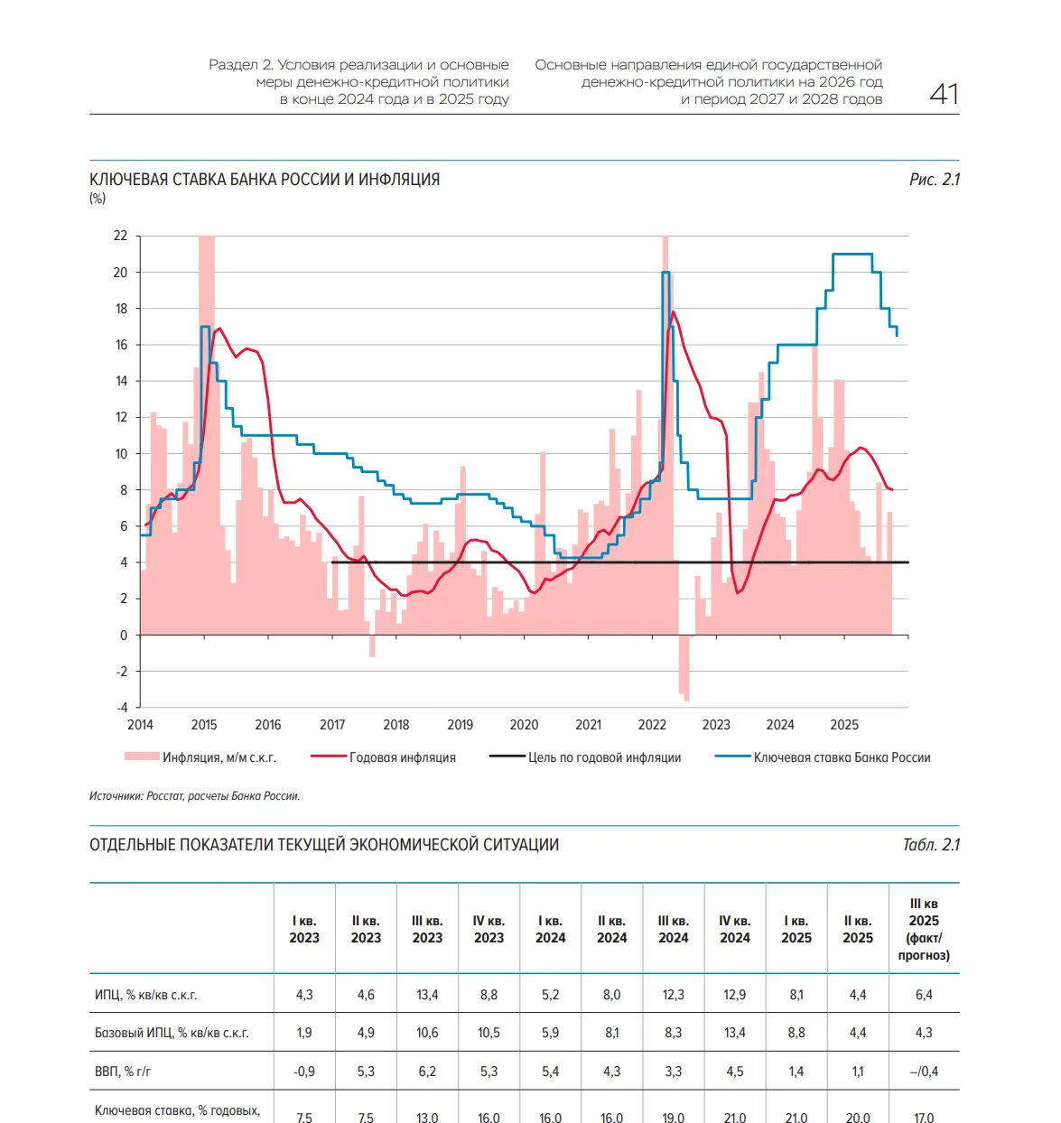 Банк России — ключевая ставка и инфляция, графики и таблицы
